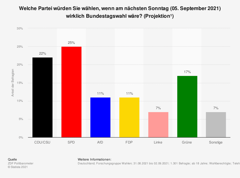 Statista Sonntagsumfrage Bundestagswahl