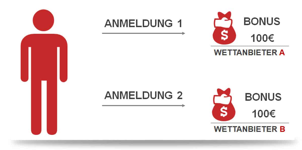 matched-betting-vorraussetzung