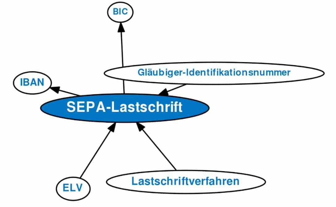 Die Funktionsweise des Lastschriftverfahrens