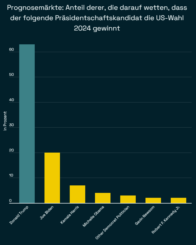 prognosemärkte I
