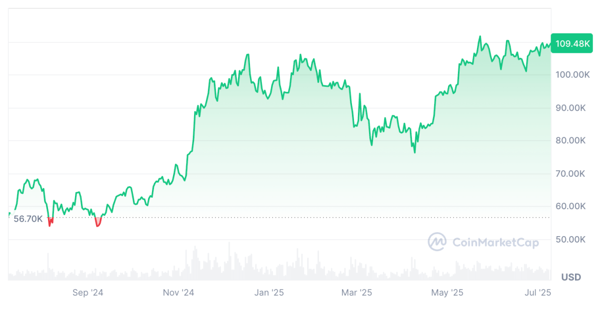 Bitcoin Kurs