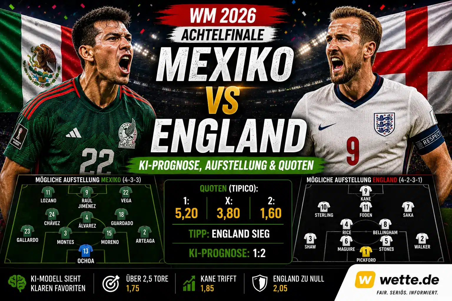 Mexiko gegen England: KI-Prognose, Aufstellung und Quoten zum WM-Achtelfinale